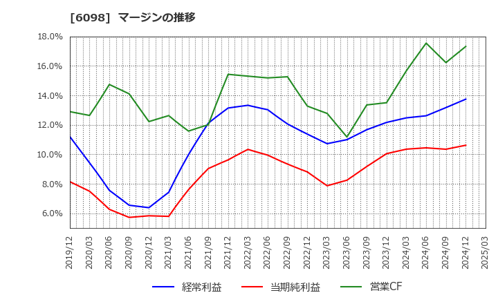 6098 (株)リクルートホールディングス: マージンの推移