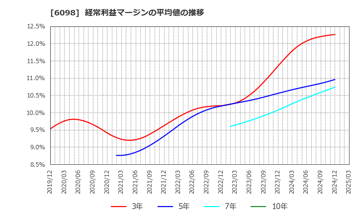 6098 (株)リクルートホールディングス: 経常利益マージンの平均値の推移