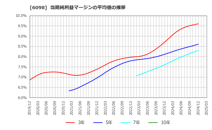6098 (株)リクルートホールディングス: 当期純利益マージンの平均値の推移