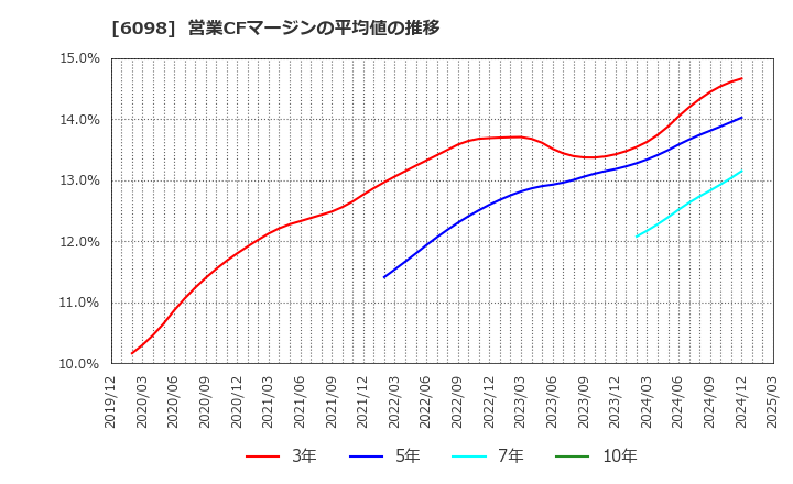 6098 (株)リクルートホールディングス: 営業CFマージンの平均値の推移