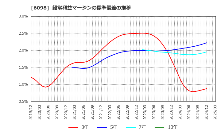 6098 (株)リクルートホールディングス: 経常利益マージンの標準偏差の推移