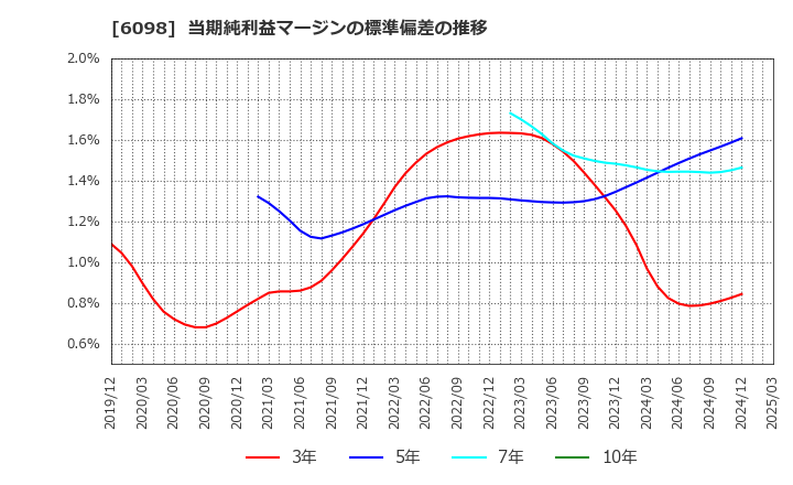 6098 (株)リクルートホールディングス: 当期純利益マージンの標準偏差の推移