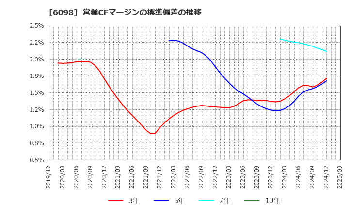 6098 (株)リクルートホールディングス: 営業CFマージンの標準偏差の推移