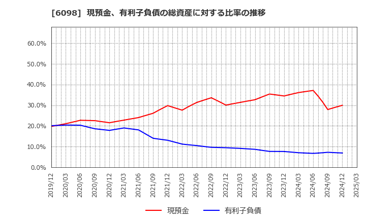 6098 (株)リクルートホールディングス: 現預金、有利子負債の総資産に対する比率の推移