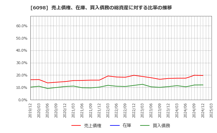 6098 (株)リクルートホールディングス: 売上債権、在庫、買入債務の総資産に対する比率の推移