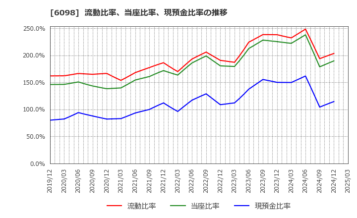 6098 (株)リクルートホールディングス: 流動比率、当座比率、現預金比率の推移