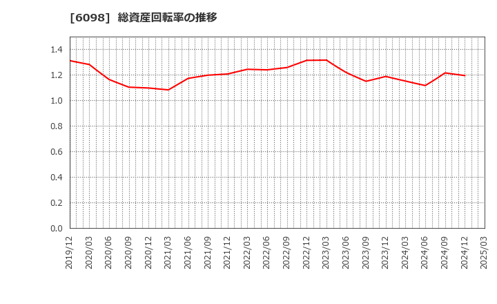 6098 (株)リクルートホールディングス: 総資産回転率の推移