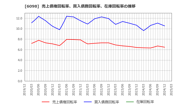 6098 (株)リクルートホールディングス: 売上債権回転率、買入債務回転率、在庫回転率の推移