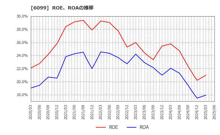6099 (株)エラン: ROE、ROAの推移