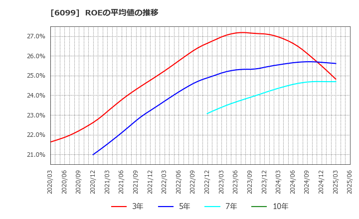 6099 (株)エラン: ROEの平均値の推移