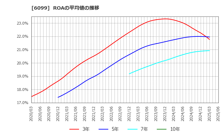 6099 (株)エラン: ROAの平均値の推移