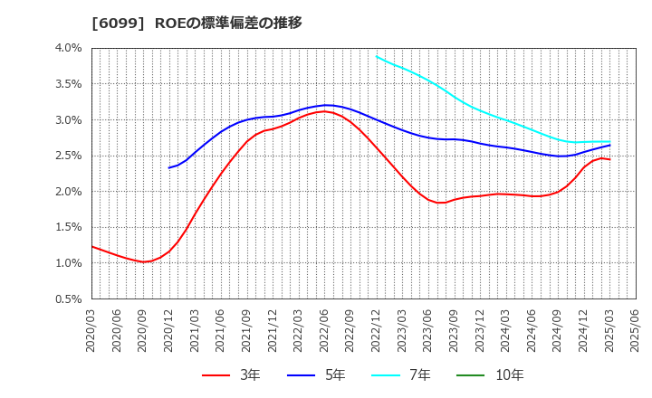6099 (株)エラン: ROEの標準偏差の推移