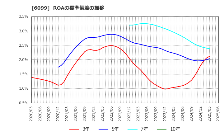6099 (株)エラン: ROAの標準偏差の推移