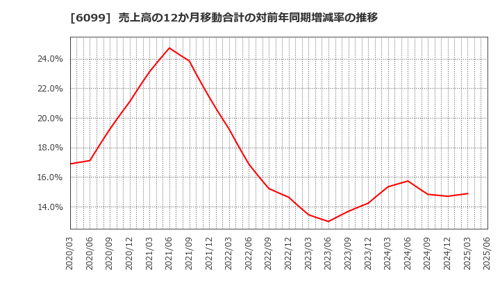 6099 (株)エラン: 売上高の12か月移動合計の対前年同期増減率の推移