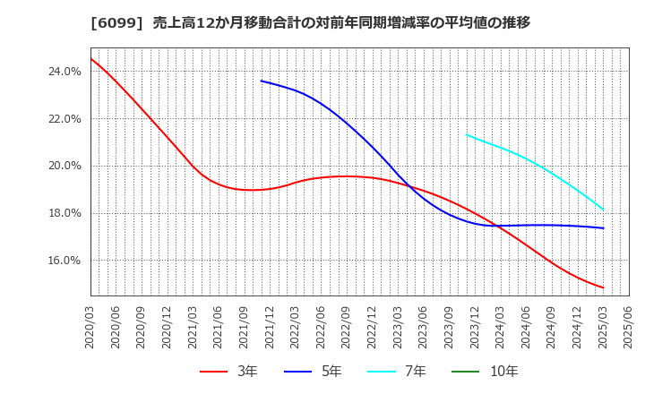 6099 (株)エラン: 売上高12か月移動合計の対前年同期増減率の平均値の推移