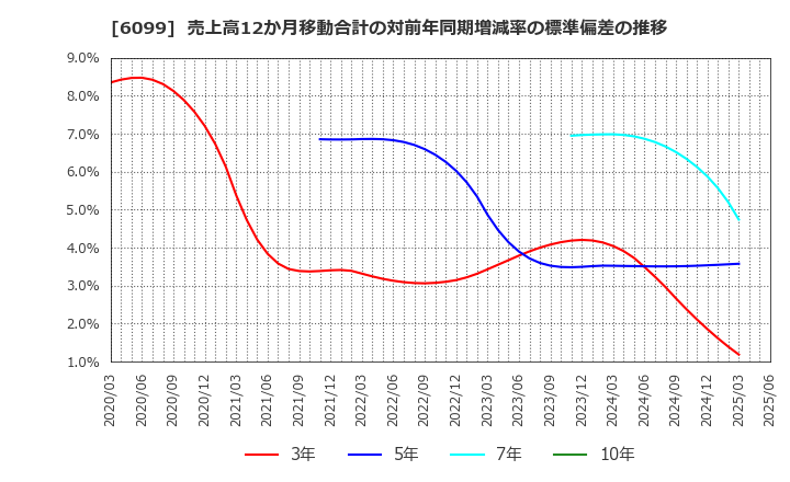 6099 (株)エラン: 売上高12か月移動合計の対前年同期増減率の標準偏差の推移