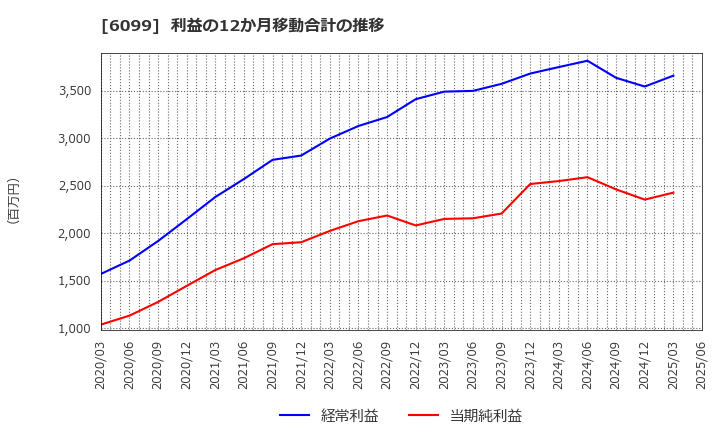6099 (株)エラン: 利益の12か月移動合計の推移