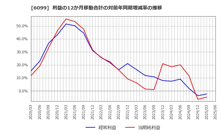 6099 (株)エラン: 利益の12か月移動合計の対前年同期増減率の推移