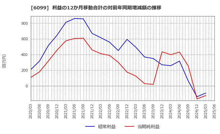 6099 (株)エラン: 利益の12か月移動合計の対前年同期増減額の推移