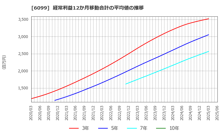 6099 (株)エラン: 経常利益12か月移動合計の平均値の推移