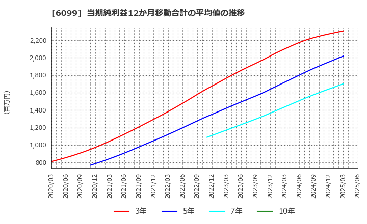 6099 (株)エラン: 当期純利益12か月移動合計の平均値の推移