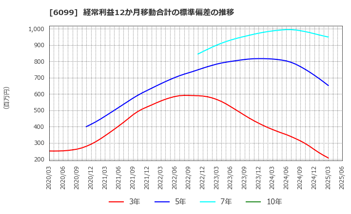6099 (株)エラン: 経常利益12か月移動合計の標準偏差の推移