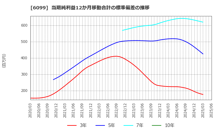 6099 (株)エラン: 当期純利益12か月移動合計の標準偏差の推移