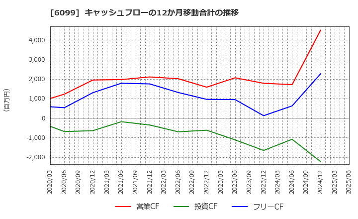 6099 (株)エラン: キャッシュフローの12か月移動合計の推移