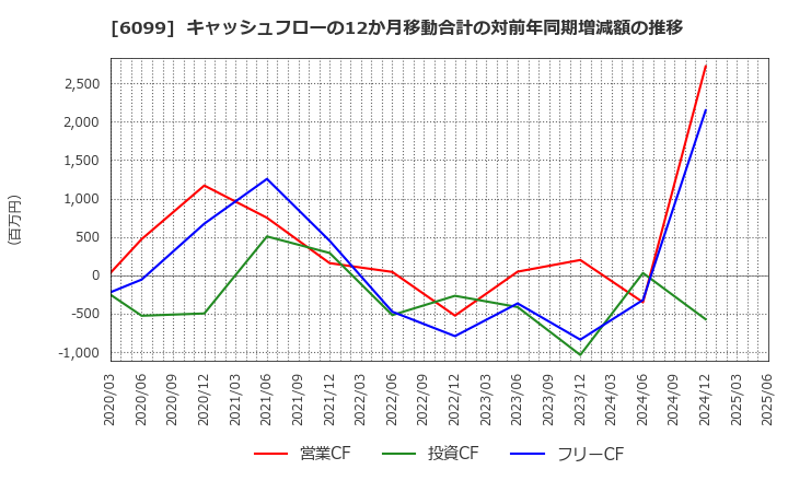 6099 (株)エラン: キャッシュフローの12か月移動合計の対前年同期増減額の推移