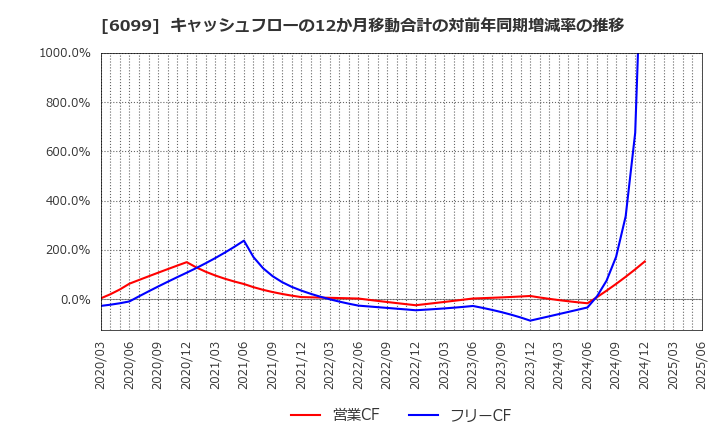 6099 (株)エラン: キャッシュフローの12か月移動合計の対前年同期増減率の推移