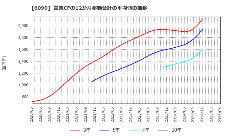 6099 (株)エラン: 営業CFの12か月移動合計の平均値の推移