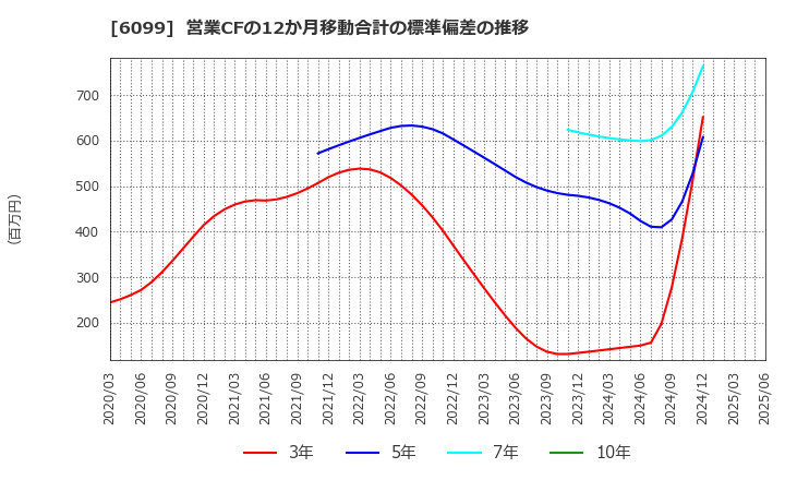 6099 (株)エラン: 営業CFの12か月移動合計の標準偏差の推移