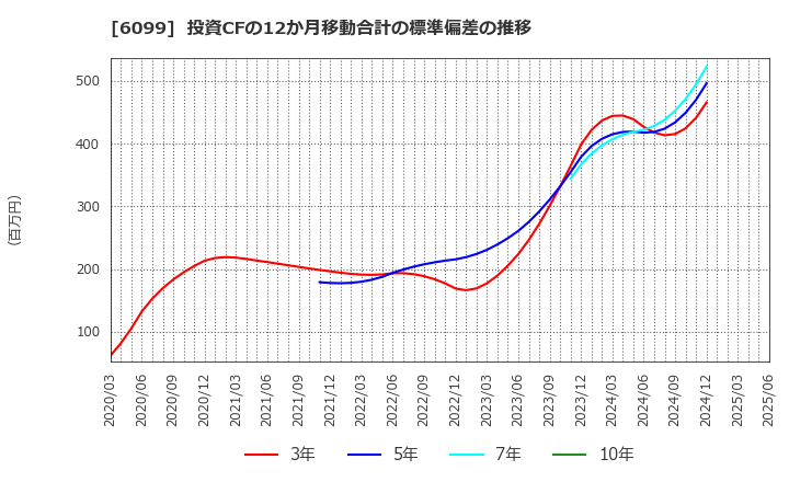 6099 (株)エラン: 投資CFの12か月移動合計の標準偏差の推移