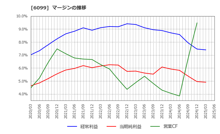 6099 (株)エラン: マージンの推移