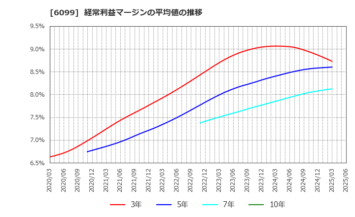 6099 (株)エラン: 経常利益マージンの平均値の推移