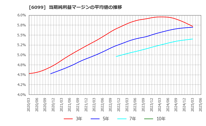 6099 (株)エラン: 当期純利益マージンの平均値の推移