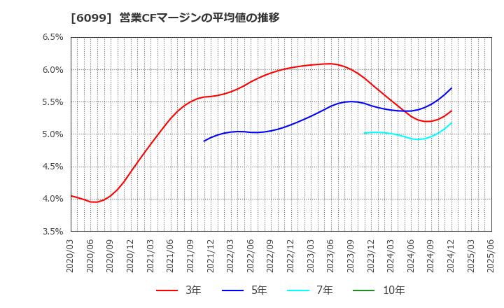 6099 (株)エラン: 営業CFマージンの平均値の推移