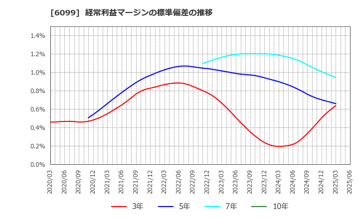 6099 (株)エラン: 経常利益マージンの標準偏差の推移