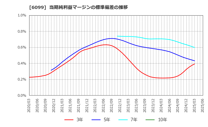 6099 (株)エラン: 当期純利益マージンの標準偏差の推移