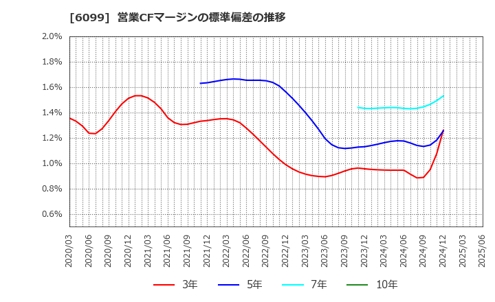 6099 (株)エラン: 営業CFマージンの標準偏差の推移
