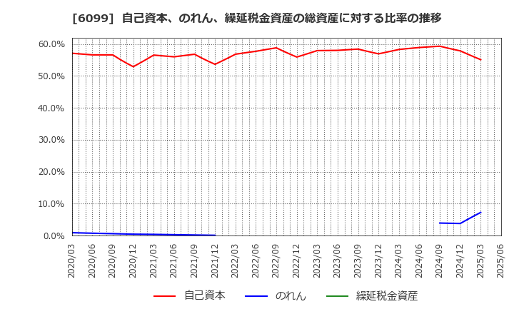 6099 (株)エラン: 自己資本、のれん、繰延税金資産の総資産に対する比率の推移