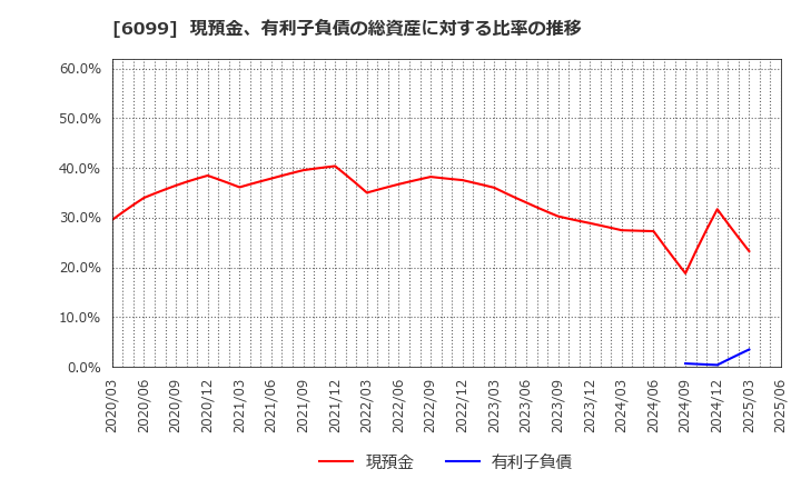 6099 (株)エラン: 現預金、有利子負債の総資産に対する比率の推移