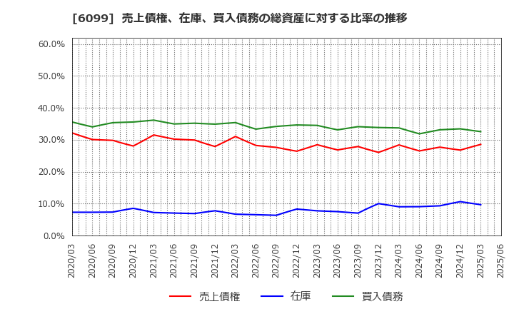 6099 (株)エラン: 売上債権、在庫、買入債務の総資産に対する比率の推移