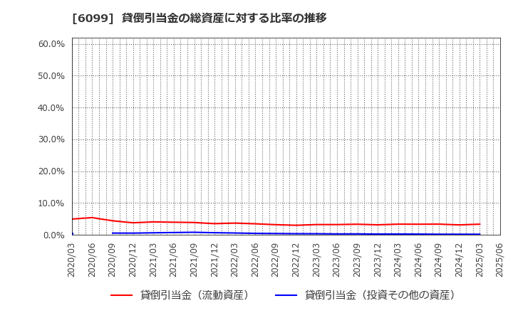 6099 (株)エラン: 貸倒引当金の総資産に対する比率の推移