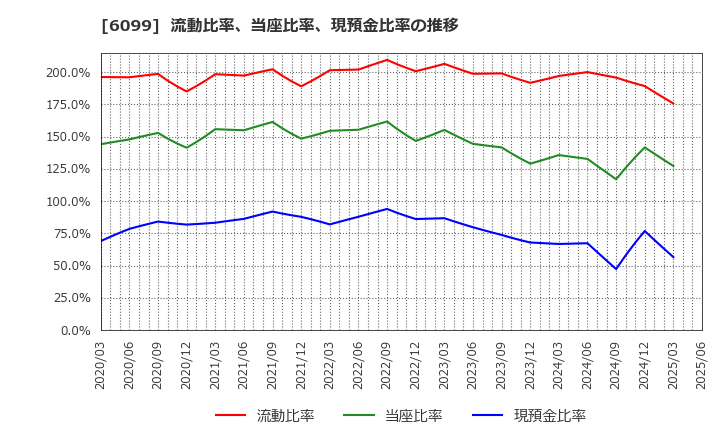 6099 (株)エラン: 流動比率、当座比率、現預金比率の推移