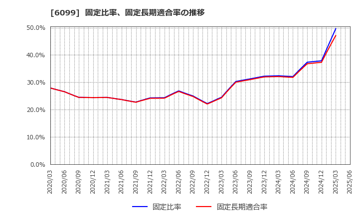 6099 (株)エラン: 固定比率、固定長期適合率の推移
