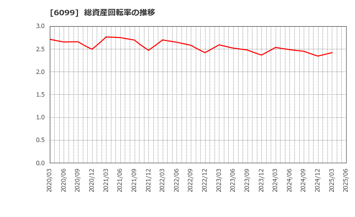 6099 (株)エラン: 総資産回転率の推移