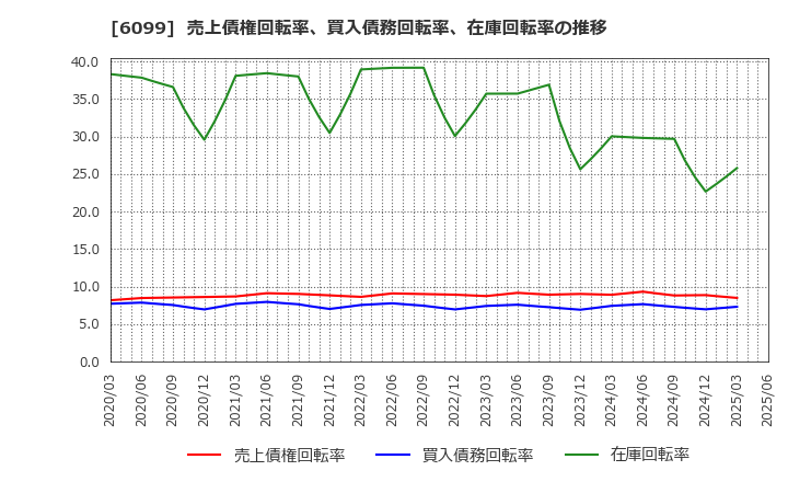 6099 (株)エラン: 売上債権回転率、買入債務回転率、在庫回転率の推移