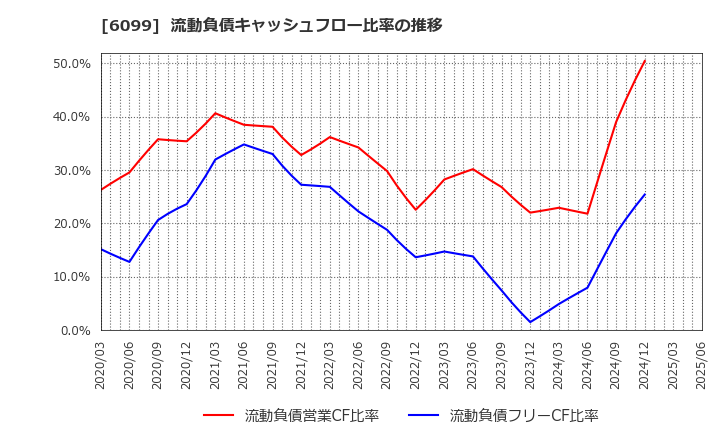 6099 (株)エラン: 流動負債キャッシュフロー比率の推移