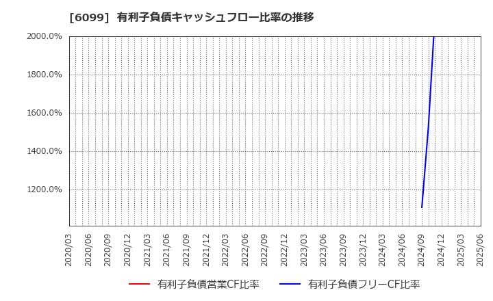 6099 (株)エラン: 有利子負債キャッシュフロー比率の推移